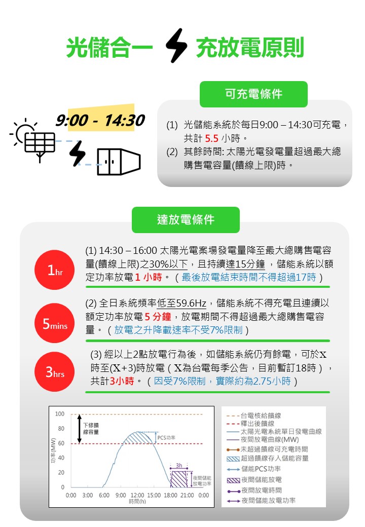 光儲合一充放電原則